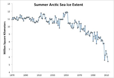 Graph for IPCC got it wrong; or the 5 stages of denial