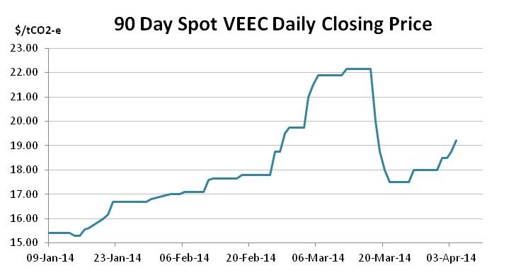 Graph for March enviro markets update – VEECs and ESCs