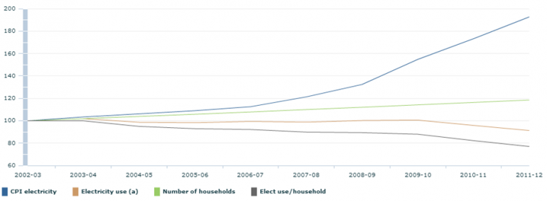 Graph for Efficiency eats away energy demand