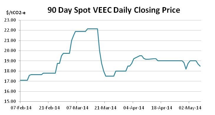 Graph for April enviro markets update – VEECs and ESCs