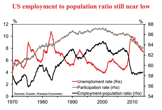 Graph for WEEKEND ECONOMIST: The Fed effect 