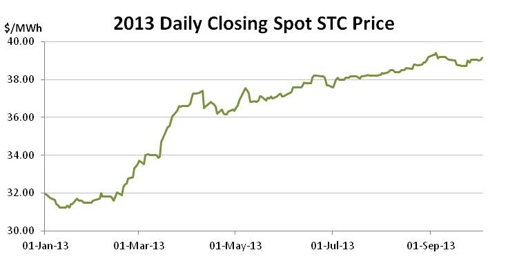 Graph for September enviro markets update – STCs and LGCs