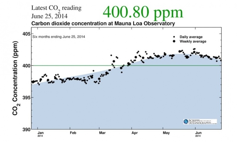 Graph for New CO2 milestone: Third month above 400ppm