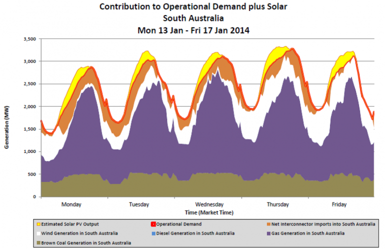 Graph for AEMO's verdict on wind, solar and boiling hot weather
