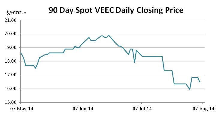 Graph for July enviro markets update - VEECs and ESCs