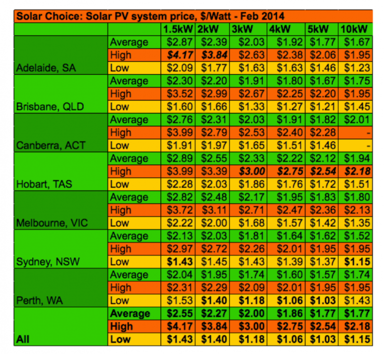 Graph for Solar PV price check – February