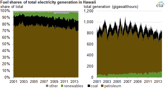 Graph for Isolated Hawaii sees the cents in green