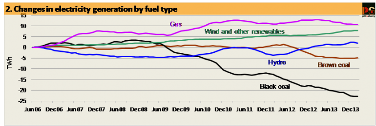 Graph for Signs of a coal win from declining demand