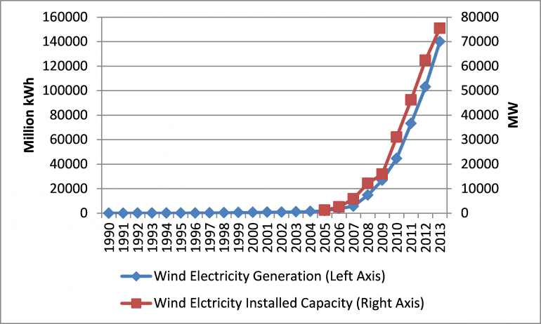 Graph for China's genuine green energy revolution