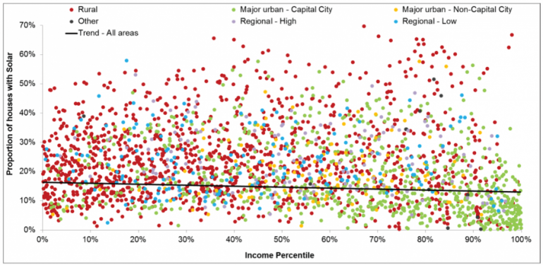 Solar - an expensive time bomb threat to Toorak and Double Bay Graph for Solar - an expensive time bomb threat to Toorak and Double Bay