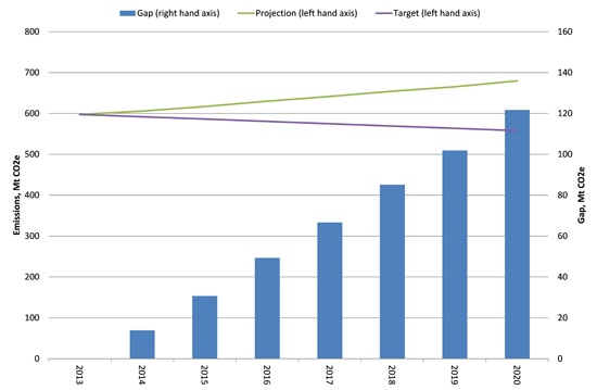 Graph for Closing the gap: are Australia's targets achievable?
