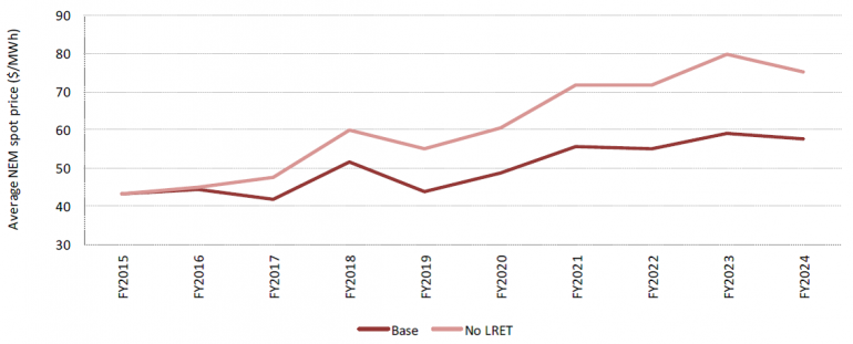 Graph for Generators to cash in at expense of renewables and consumers