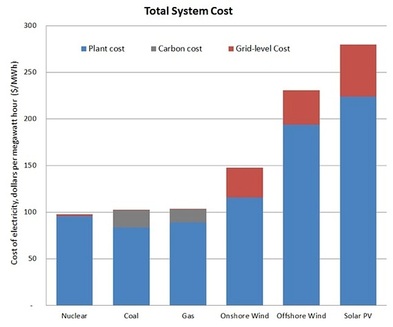 Graph for Counting the costs of energy