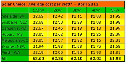 Graph for Solar Choice Solar PV Price Check - April