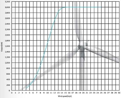 Graph for Big wind: The significance of Macarthur