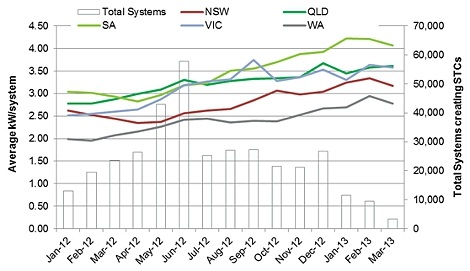 Graph for How saturated is Aussie solar?