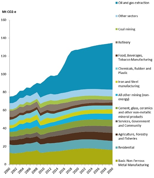 Graph for Australia's emissions growth error