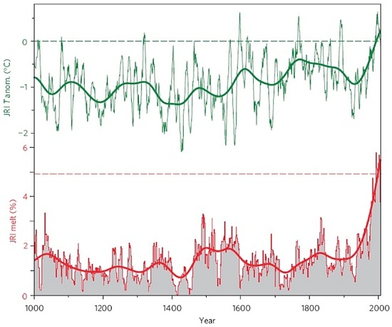 Graph for What's happening to Antarctica's ice?