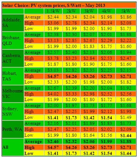Graph for Solar Choice Solar PV Price Check - May