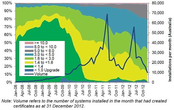 Graph for Are solar buyers rational?