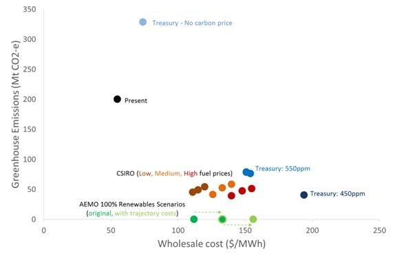 Graph for Putting 100% renewables in perspective