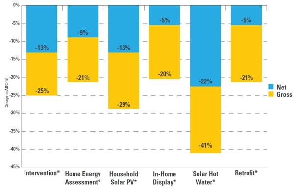 Graph for Solar Cities' insight into the electricity demand fall