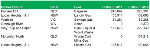 Graph for Biggest Australian renewable energy generators in 2012