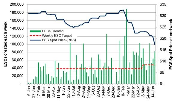 Graph for Why are energy efficiency certificate prices falling?