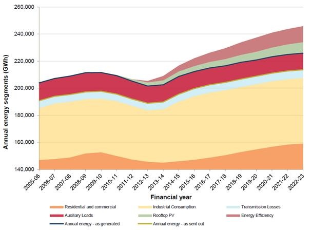 Graph for AEMO downgrades electricity demand, again