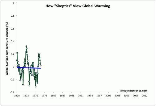 Graph for Our oceans are heating up