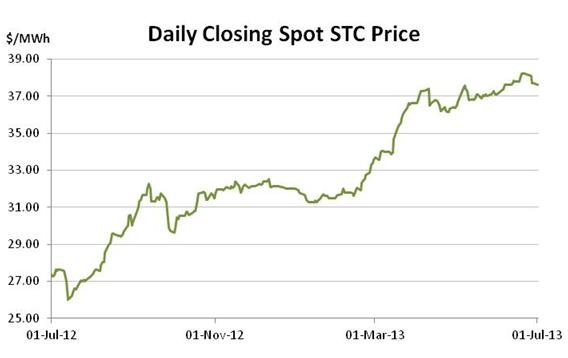 Graph for June enviro markets update – STCs and LGCs