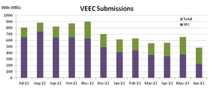 Graph for June enviro markets update – VEECs and ESCs