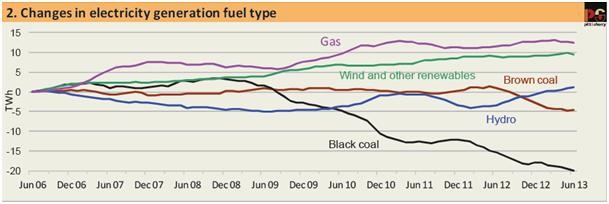 Graph for The power demand slump continues