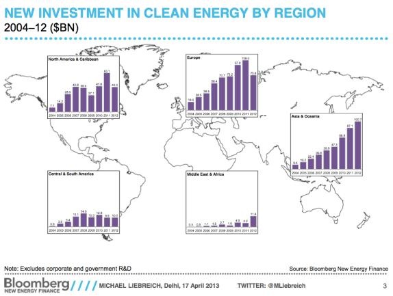 Graph for Middle East renewables targets – weak or significant?