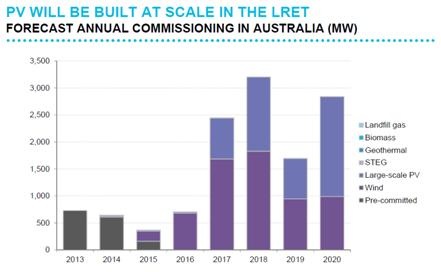 Graph for AGL kicks off the age of large solar