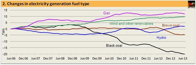 Graph for Electricity demand's in free-fall, but what happened to the peak?
