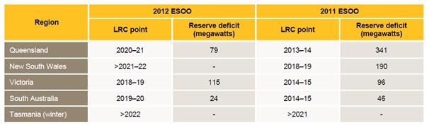 Graph for AEMO: No need for peaking power, nor baseload