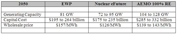 Graph for How nuclear would impact the Australian economy