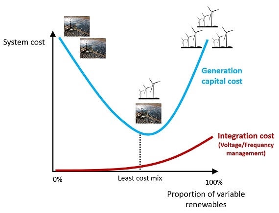 Graph for Junking the garbage baseload argument
