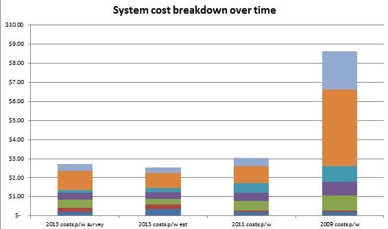 Graph for Time to look hard at PV soft costs