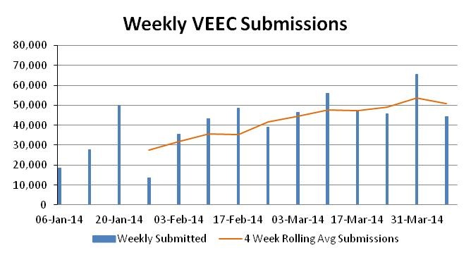 Graph for March enviro markets update – VEECs and ESCs