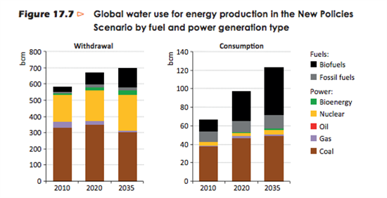 Graph for How energy demand could drink up global water resources
