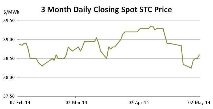 Graph for April enviro markets update – STCs and LGCs
