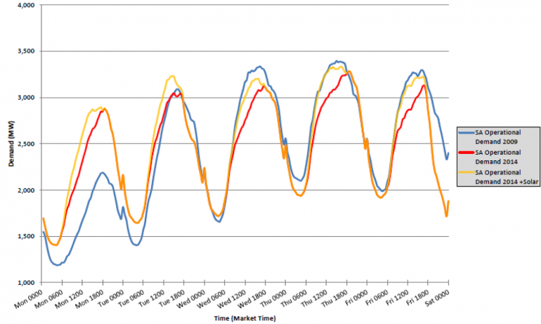 Graph for AEMO's verdict on wind, solar and boiling hot weather