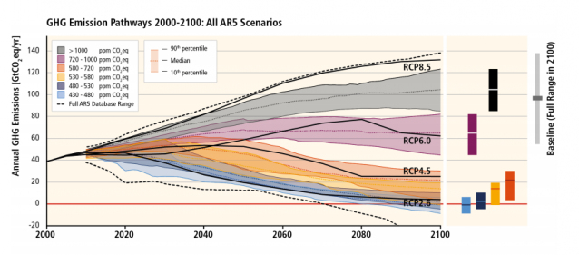 Graph for The IPCC's terrible three