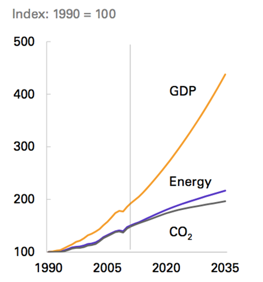 Graph for BP chief: renewables won't cut it, need carbon price