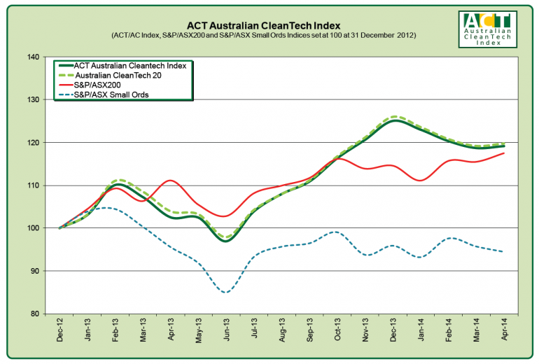 Graph for NZ hydro keeps cleantech stocks shining