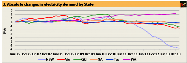 Graph for Signs of a coal win from declining demand