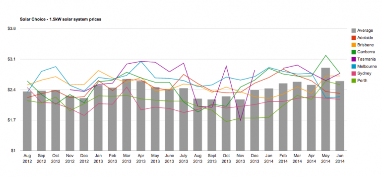 Graph for Solar PV price check - June