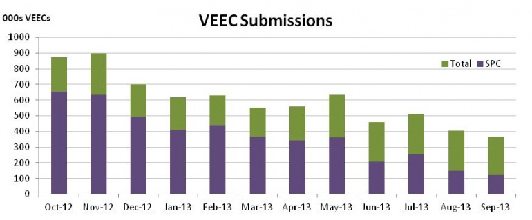 Graph for September enviro markets update – VEECs and ESCs